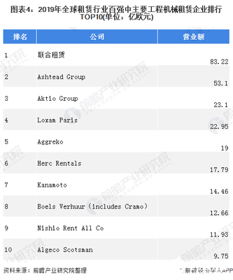 中國工程機械租賃市場規模全球第一,正進入到發展的關鍵期