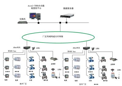 水電氣能耗在線監測系統軟件 智能服務驅動能源管理現代化